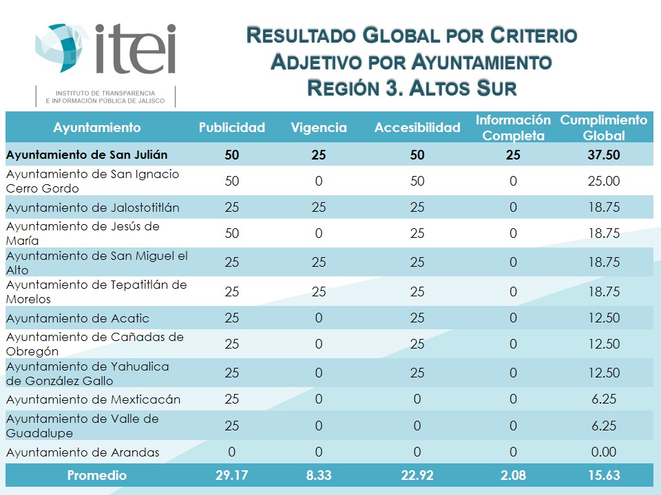 Tabla resultados en transparencia en Los Altos de Jalisco Fuente: ITEI